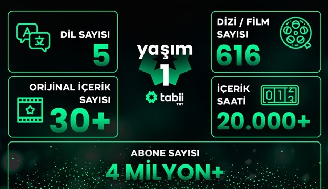TRT’nin dijital platformu tabii, 1 yılda tam 164 milyon izlenmeye ulaştı!