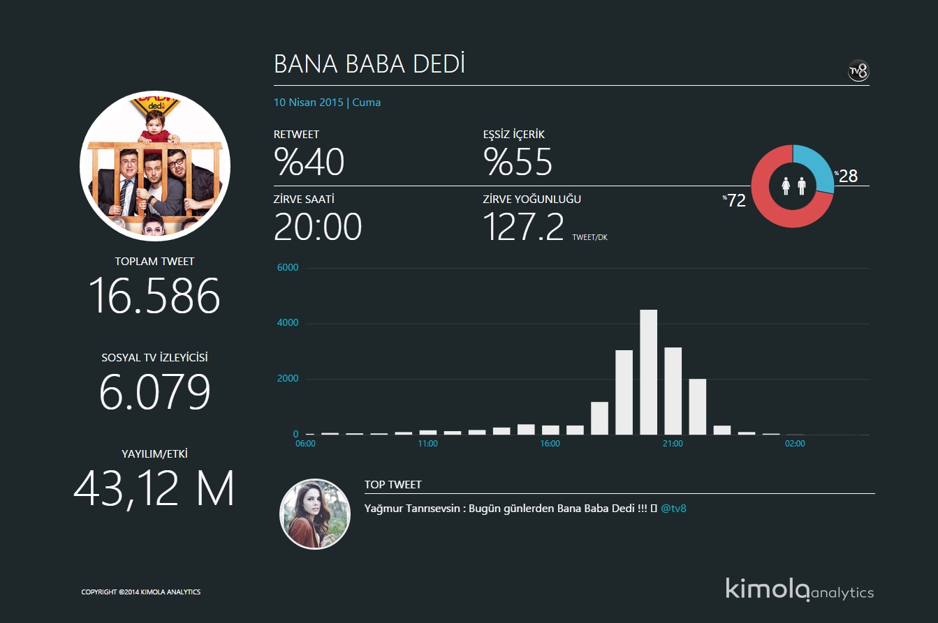 Bana Baba Dedi ilk yayın günü performansı